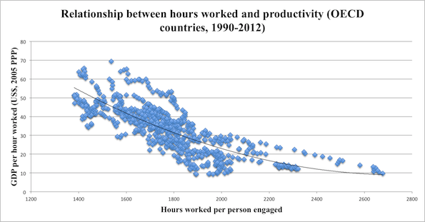 Hours Worked vs Productivity