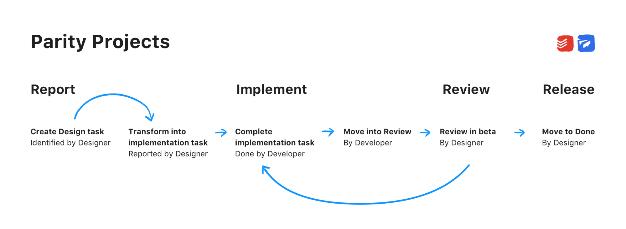 Our six step design and development workflow