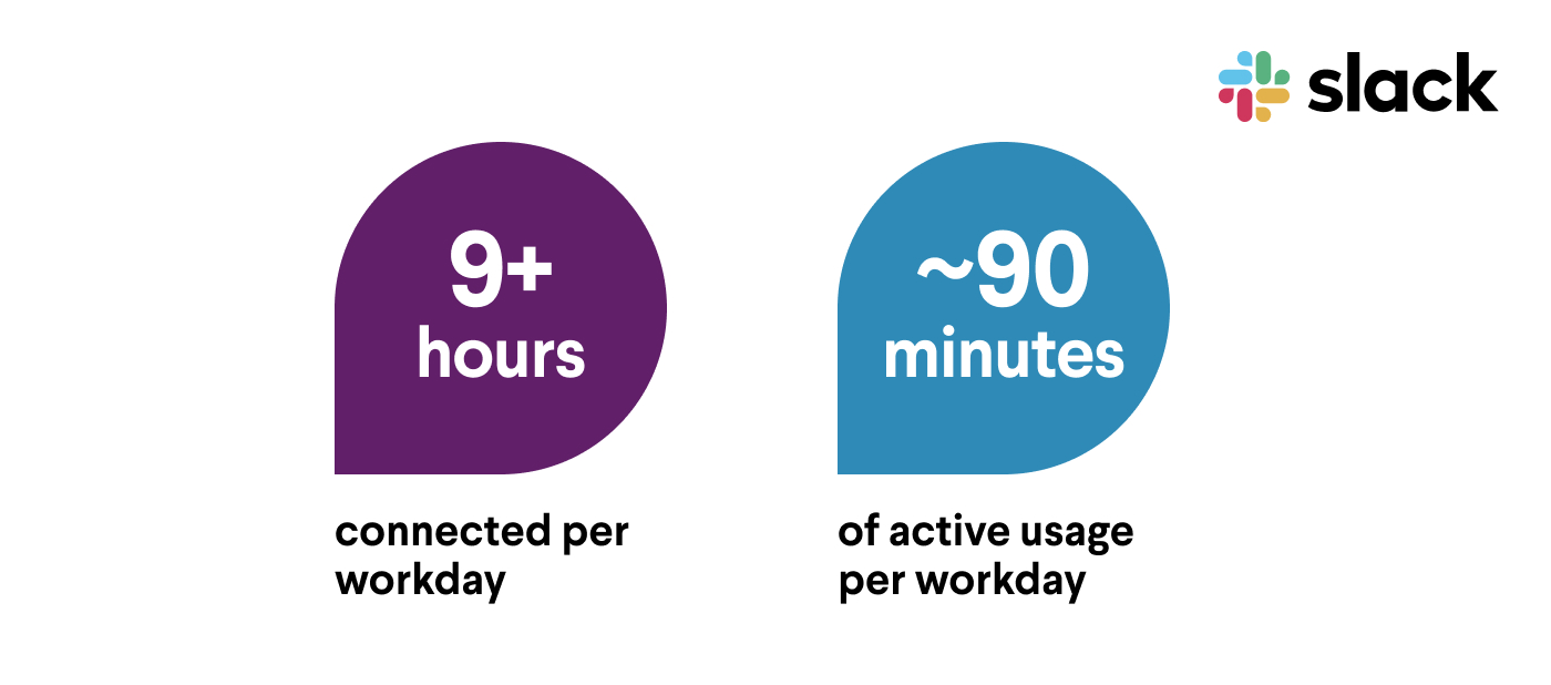Slackは、ユーザーがアプリに接続して1日あたり9時間以上費やすことを自慢します。90分の使用が9時間のあいだに何度も発生する。これでは何度仕事を中断しても足りません。