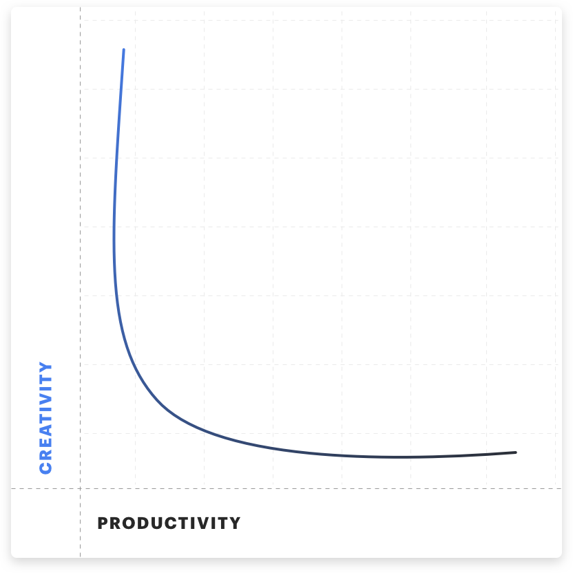 creativity productivity graph