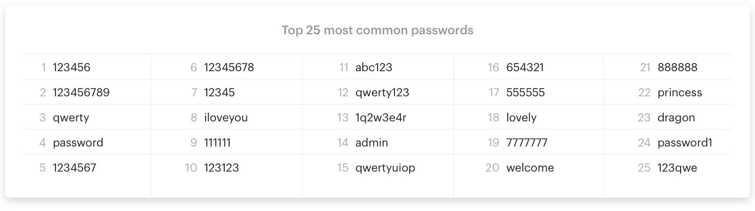 Don't use these common passwords