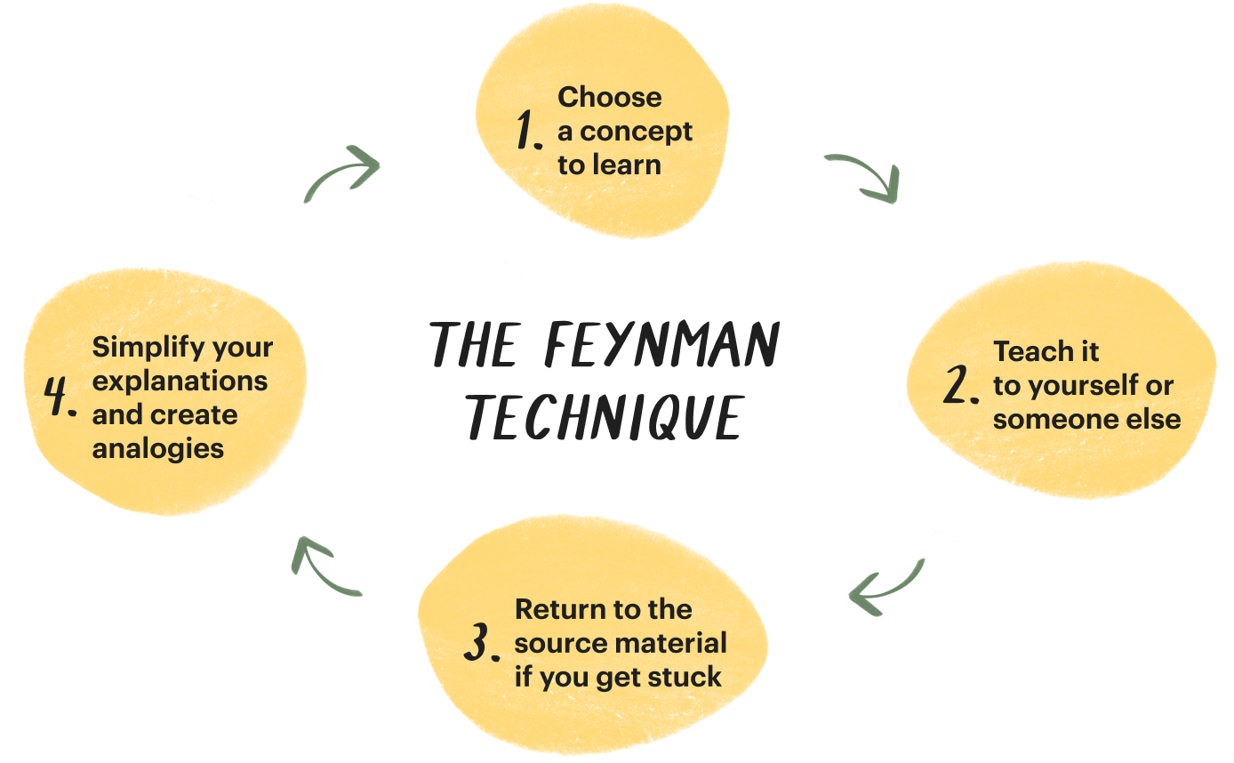 A graphic that shows the 4 stages of the Feynman Technique