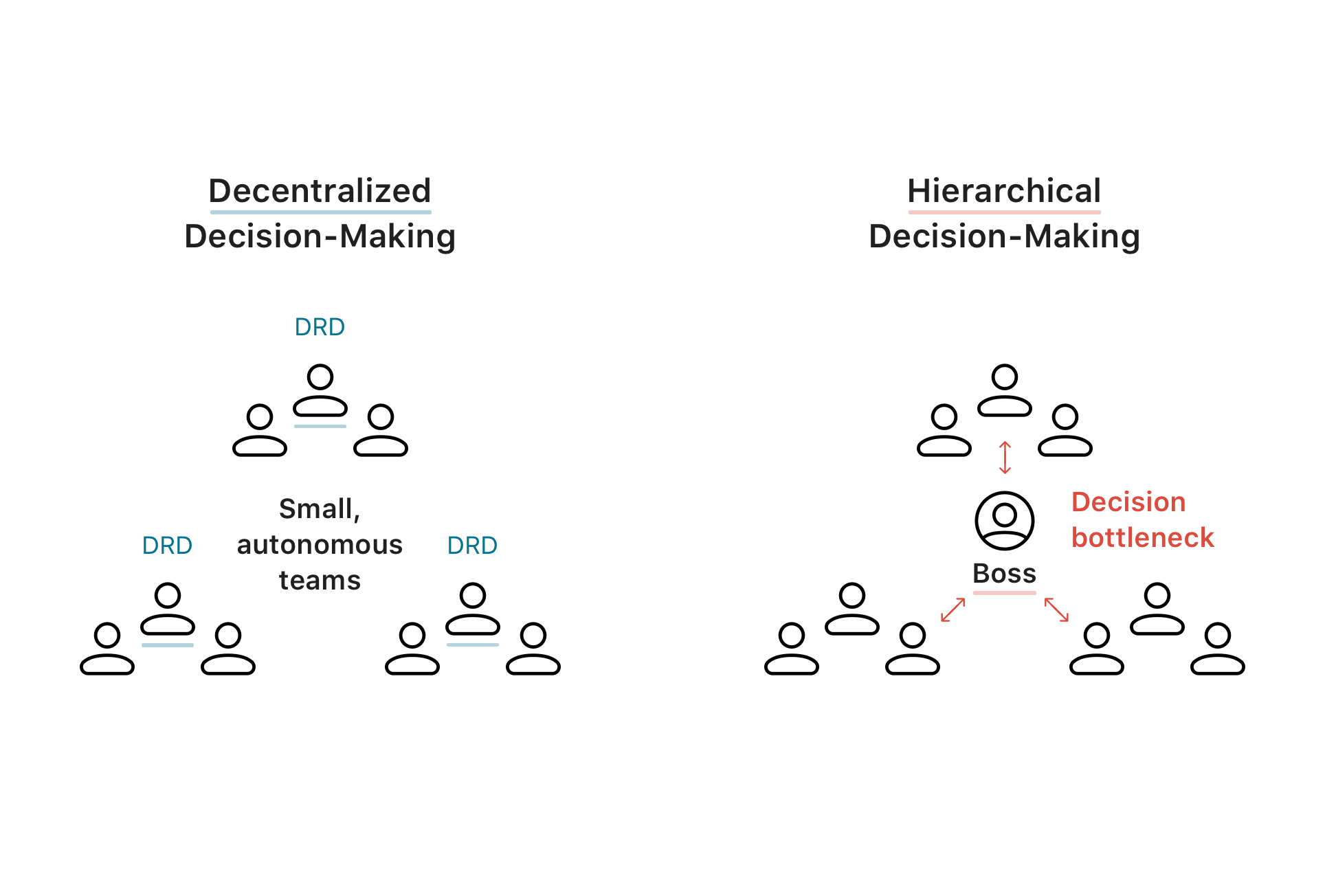 decentralized versus hierarchical decision making