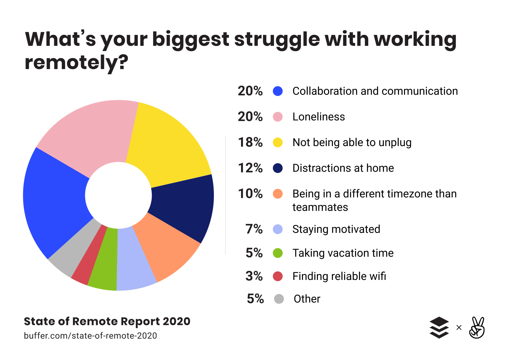 Remote Work Buffer report 2020