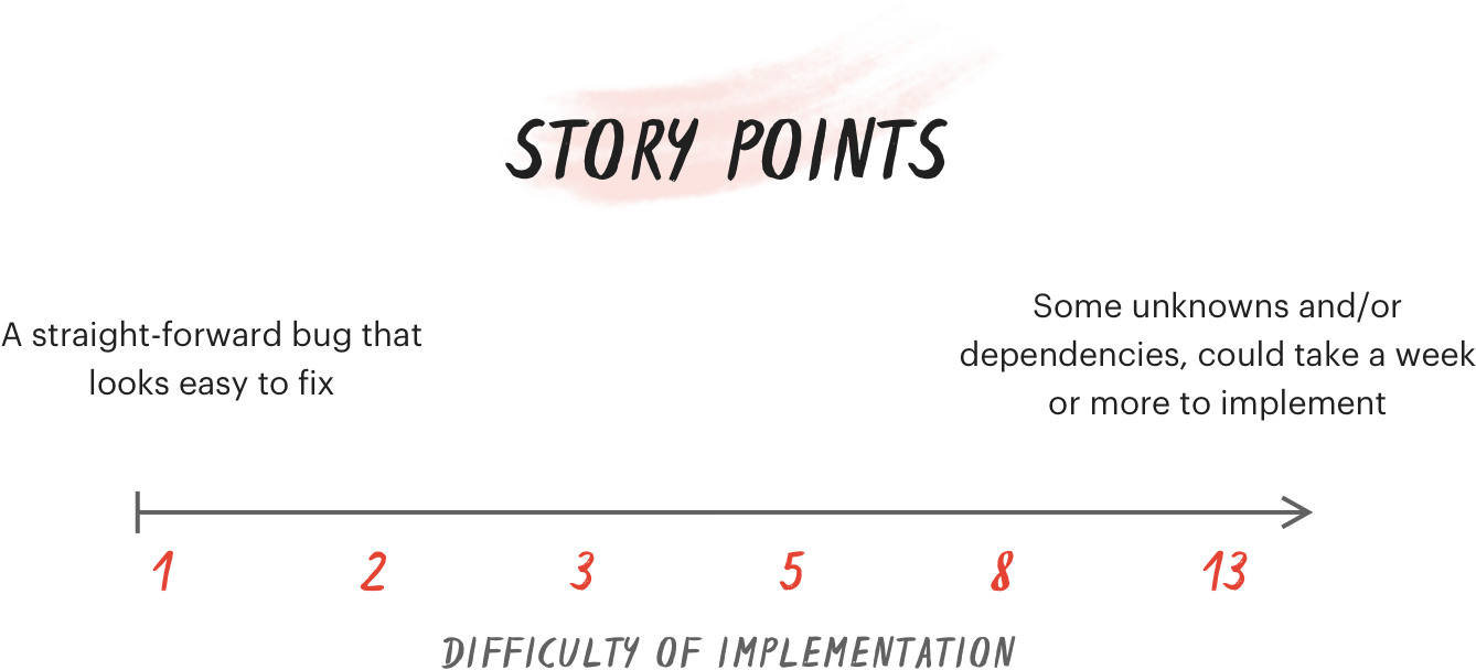 Story points scale