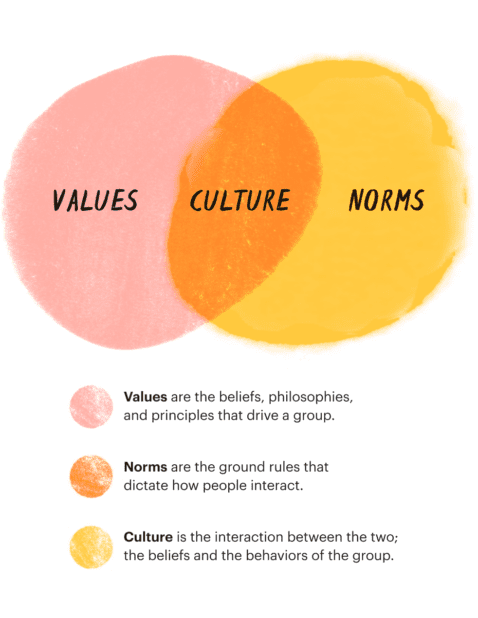 How to Create Healthy Group Norms for Team Communication