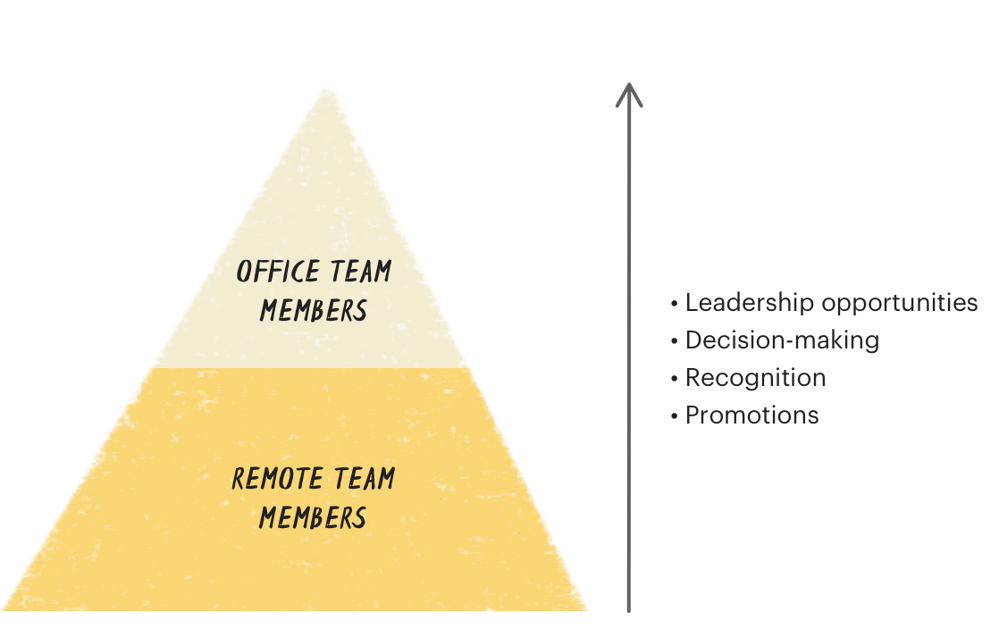 Unintended hierarchies form when remote work is not remote-first