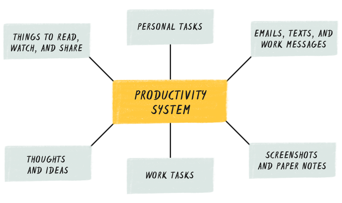 todoist how to prioritize productivity system