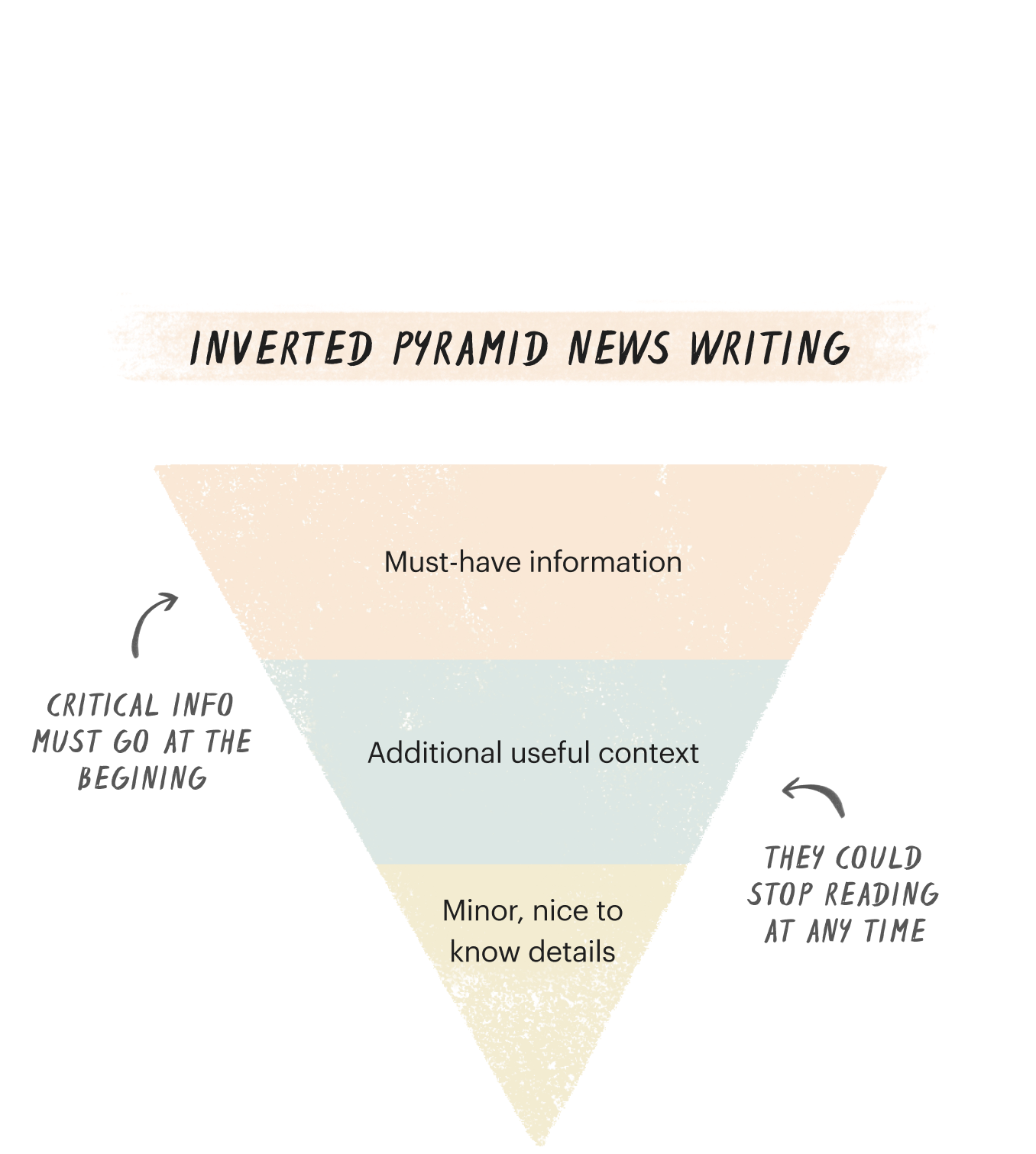 Inverted pyramid news writing. The top of the pyramid has must-have information, the middle has additional useful context, and the tip has minor, nice to know details. Critical information must go at the beginning because they could stop reading at any time.